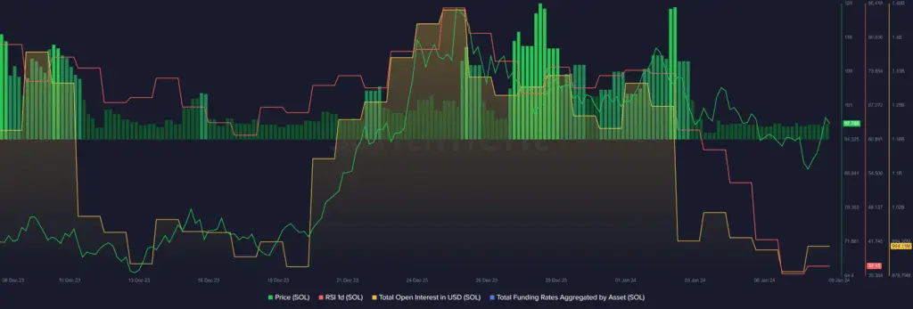 Solana surges 14%, closing the gap with BNB again - 1