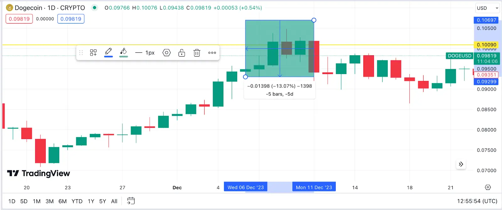 Ação do preço Dogecoin (DOGE) de 6 a 11 de dezembro de 2023