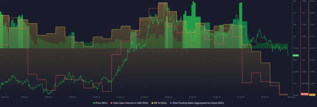 Solana falls to $90, indicator suggests potential for rally - 1