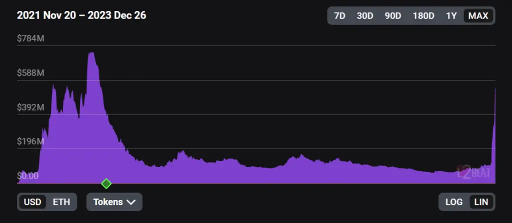 Metis TVL hits $550m as multi-million dollar incentive program looms - 1