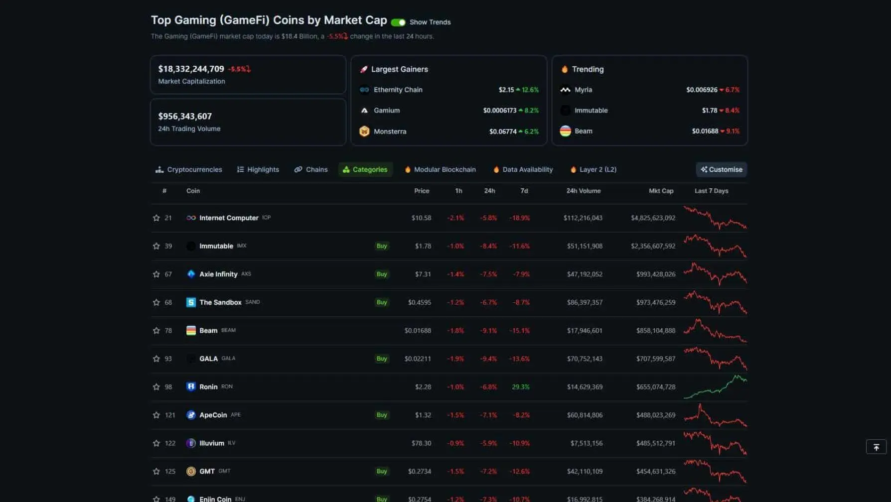 Gaming tokens take hit from Bitcoin’s dip to $40k - 1