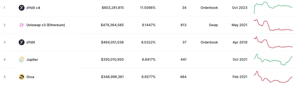 dYdX surpasses Uniswap in daily trading volumes - 1