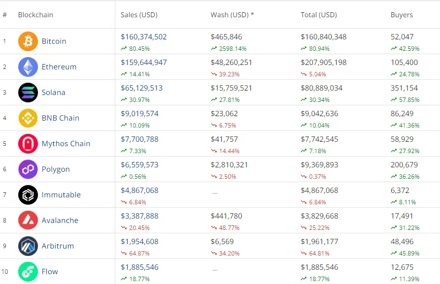 Bitcoin leads charge as weekly NFT sales skyrocket to over $423m - 1