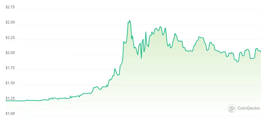 Elastos' token ELA jumps 100% following Bitcoin layer-2 announcement - 1