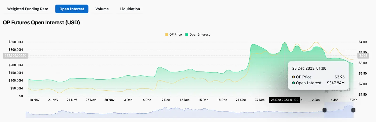 Optimism (OP) Open Interest vs. Price  | Source: Coinglass