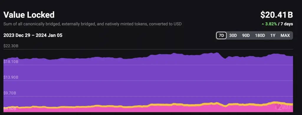 Ethereum Layer-2 TVL hits $21b, reaching all-time high - 1