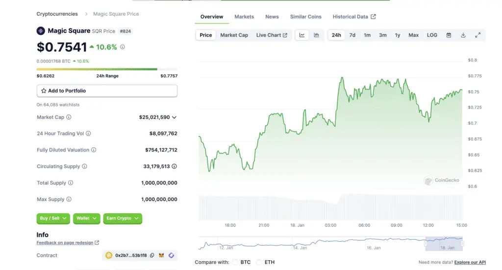 Magic Square cracks top gainers with new development announcements - 1