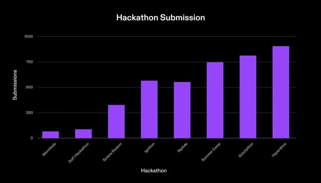 Solana eco sees surge in developer retention and global growth - 2