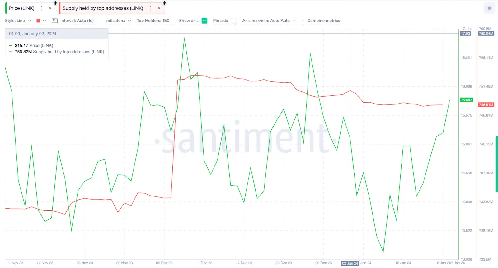 Chainlink (LINK) supply held by top addresses vs. price