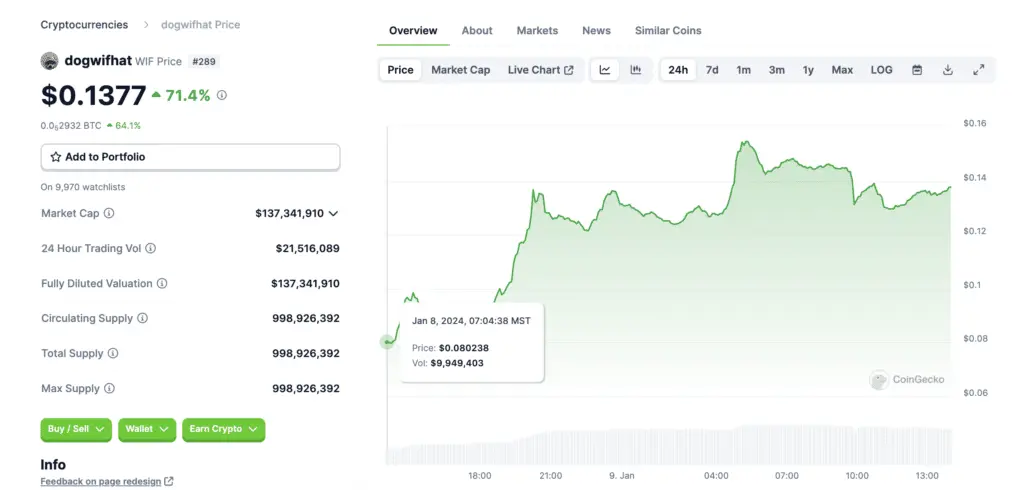 Dogwifhat soars 71%, becomes 9th largest memecoin - 1