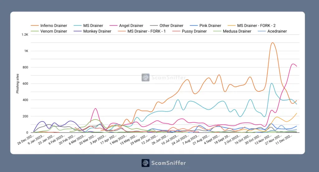 Scammers drained nearly $300m in 2023, data shows - 1