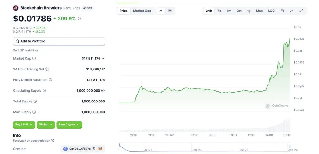 Blockchain Brawlers reports 309% gains as a top trending token - 1