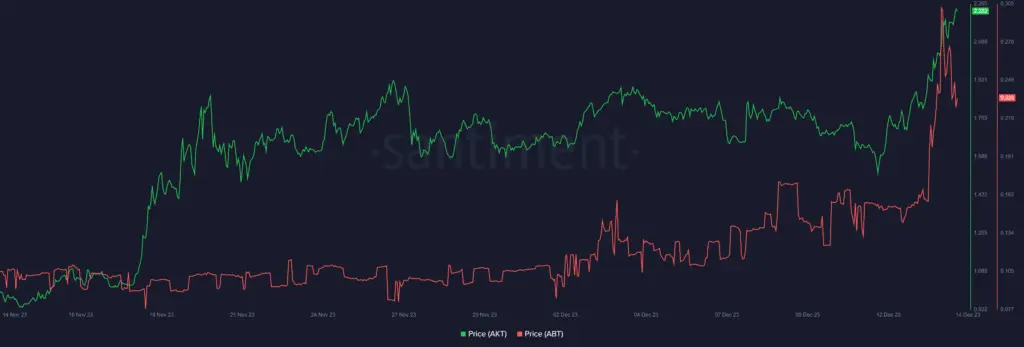 Analyst expects the arrival of altcoin season, AKT and ABT surge - 1