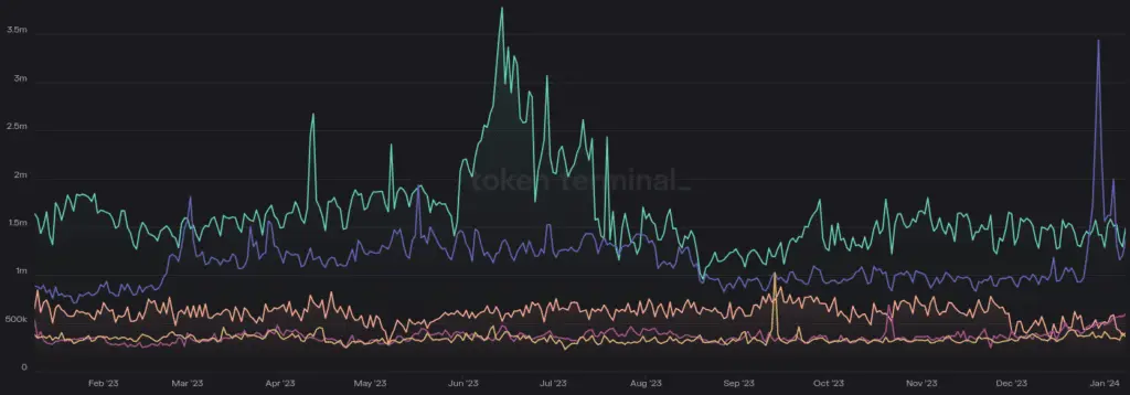 Tron takes throne in daily active addresses - 1
