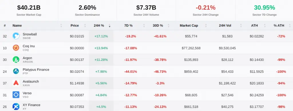 Avalanche Foundation to back meme coins only on its blockchain, new criteria says - 1