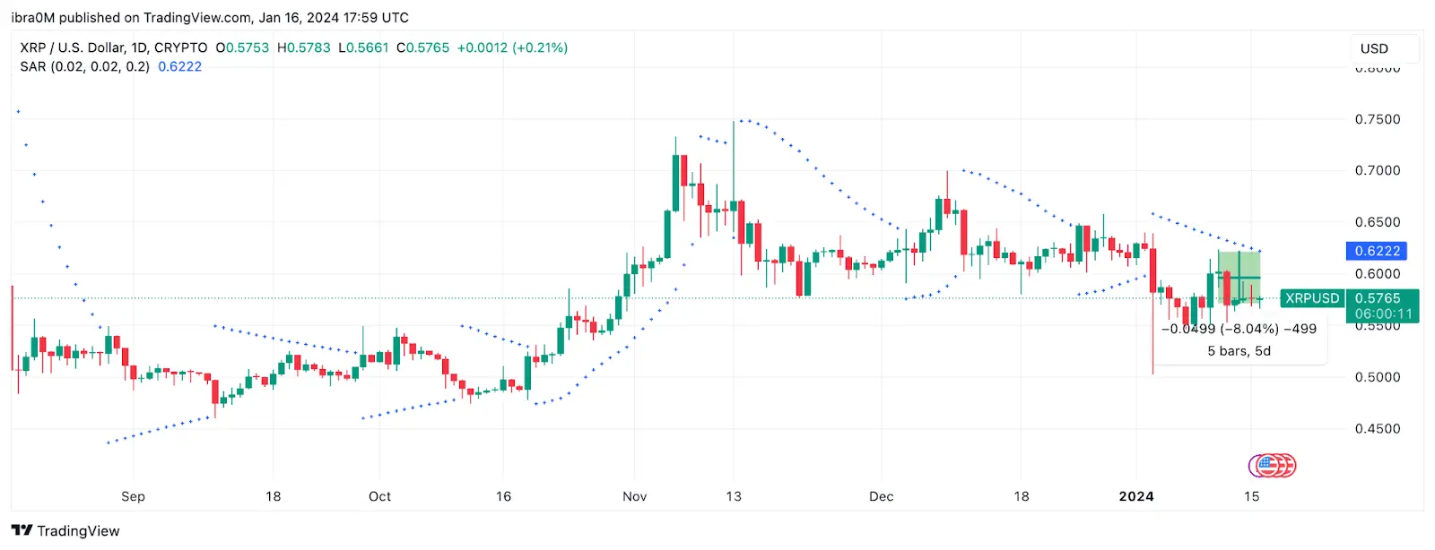 Ripple (XRP) Price Forecast
