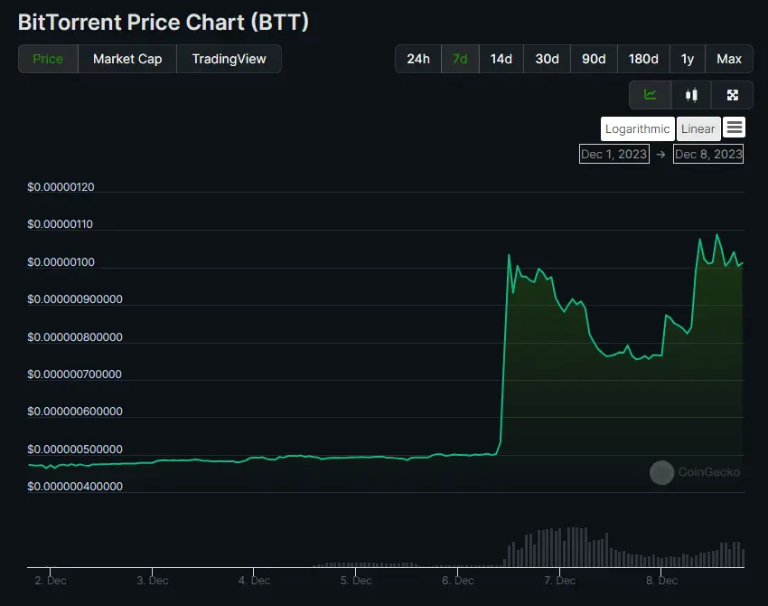 BitTorrent (BTT) token surges over 30% amid Tron’s milestone  - 1