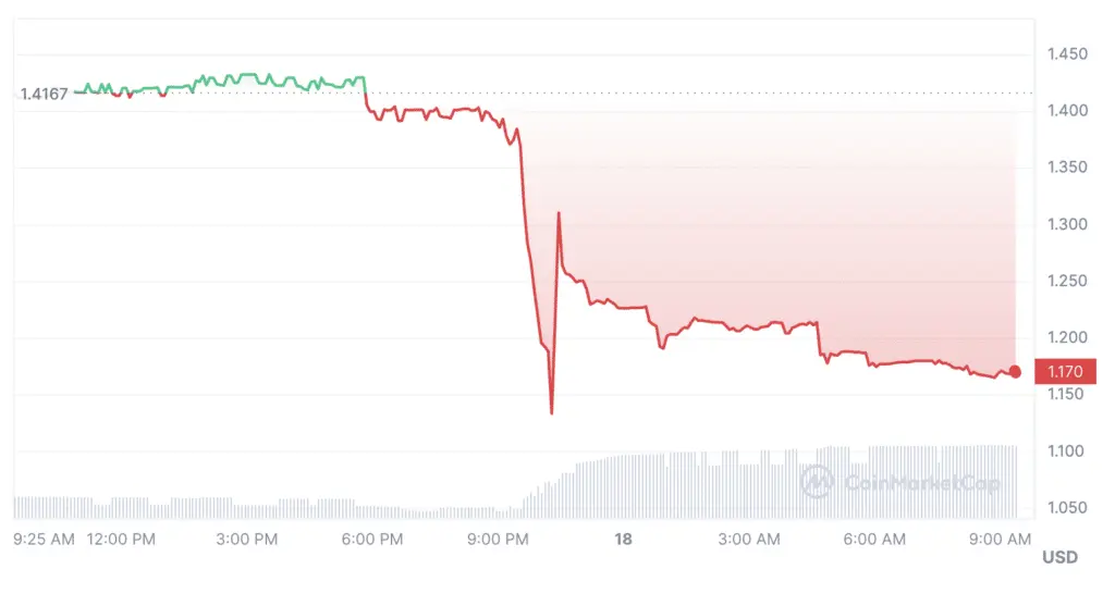 Solana-based eco Aurory loses 80% of pool's liquidity - 1
