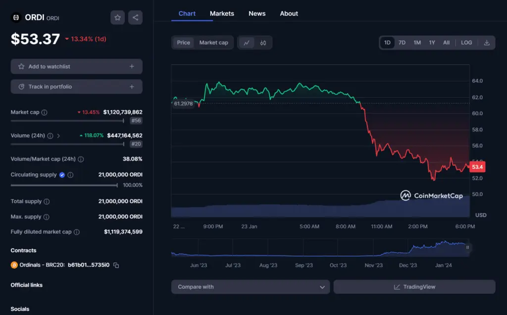 ORDI down 14% after Bitcoin plunged under $40k - 1