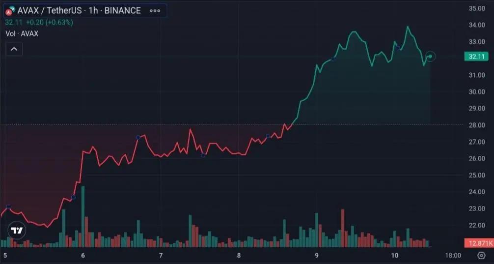 Top cryptos to watch this week: JTO, SOL, AVAX - 3