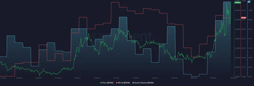 BONK surges 56% as meme coins gain momentum - 1