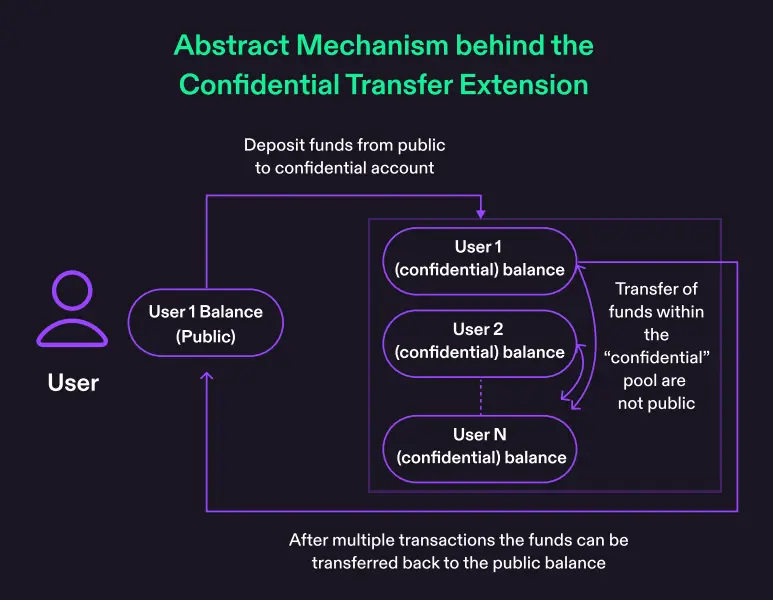 Solana token extension