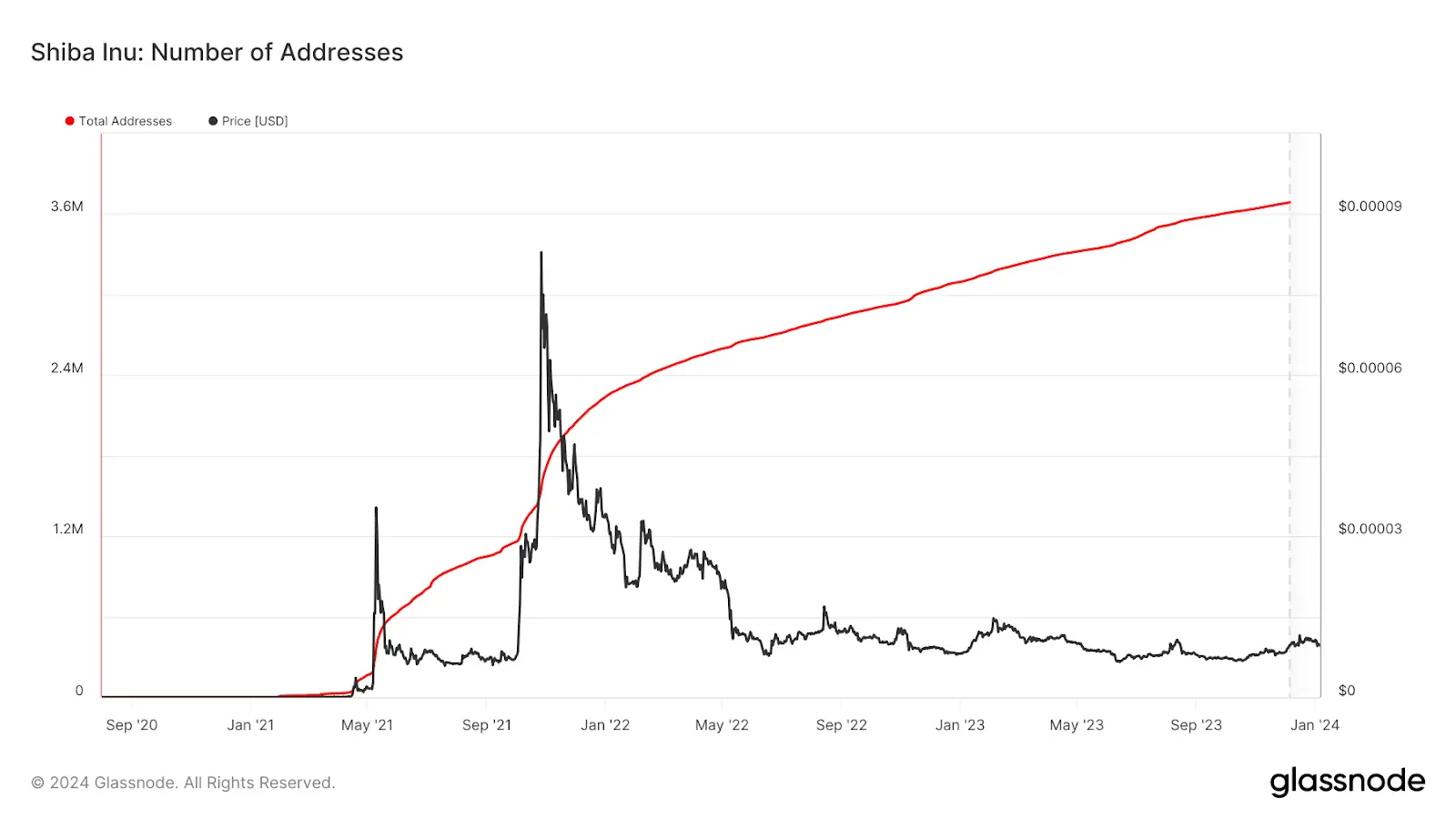SHIB price struggles despite escalating number of addresses - 1