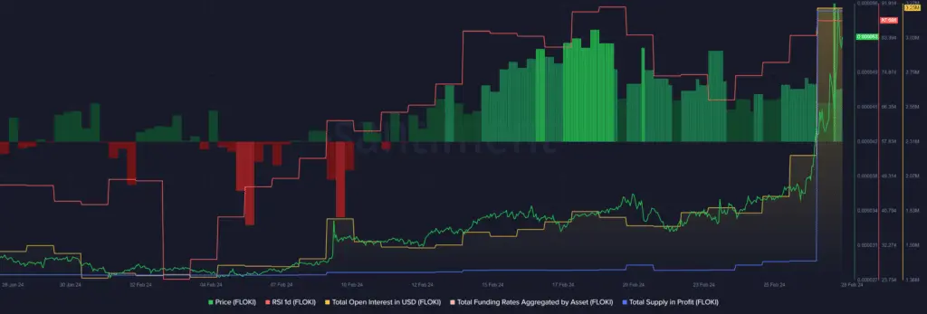FLOKI surges 16%, over 89% of supply in profit - 1