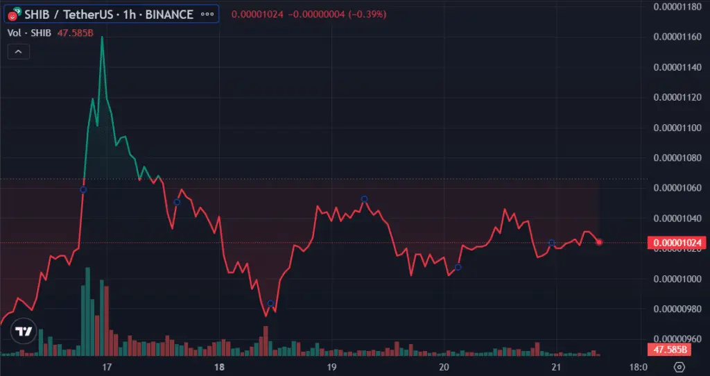 Shiba Inu burn rate spikes 4,144% as token retains $0.00001 support - 1
