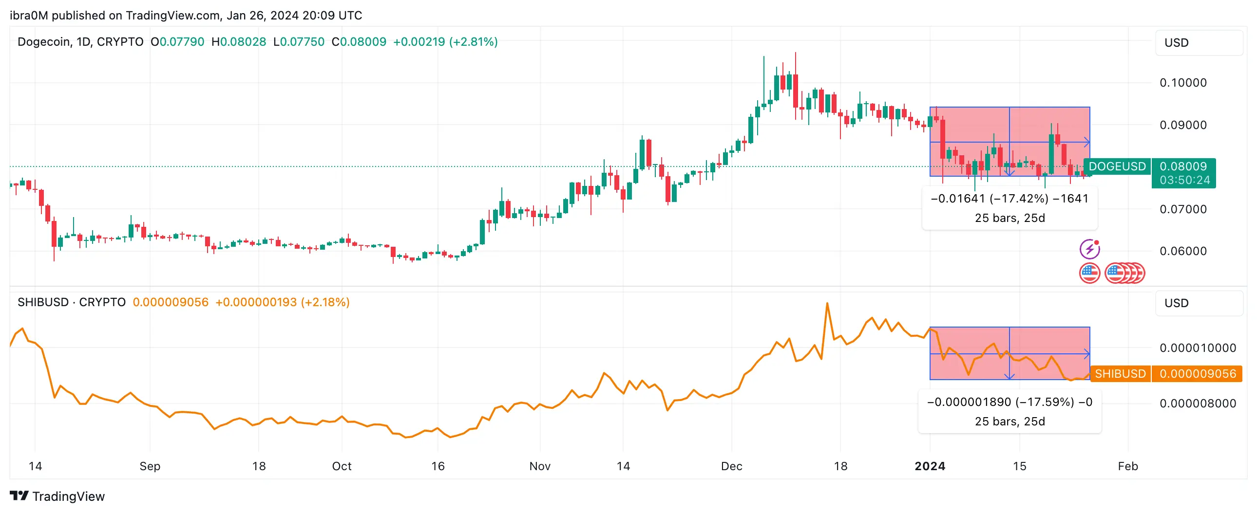 Dogecoin (DOGE) vs. Shiba Inu (SHIB) Price performance Jan 2024. Source: TradingView