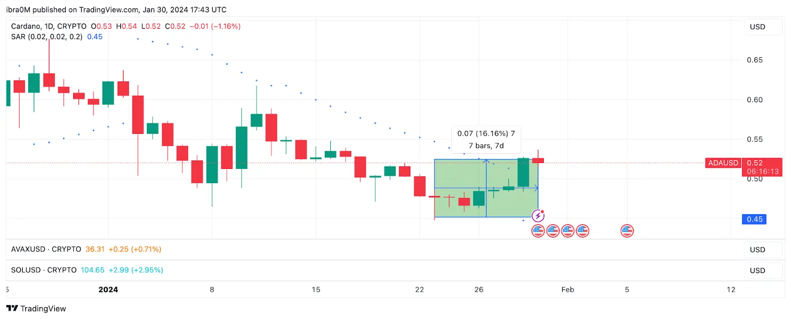 Cardano (ADA) Price Forecast