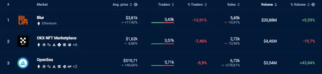 OpenSea CEO bets on use cases for NFTs, says trading volumes can be 'misleading' - 1