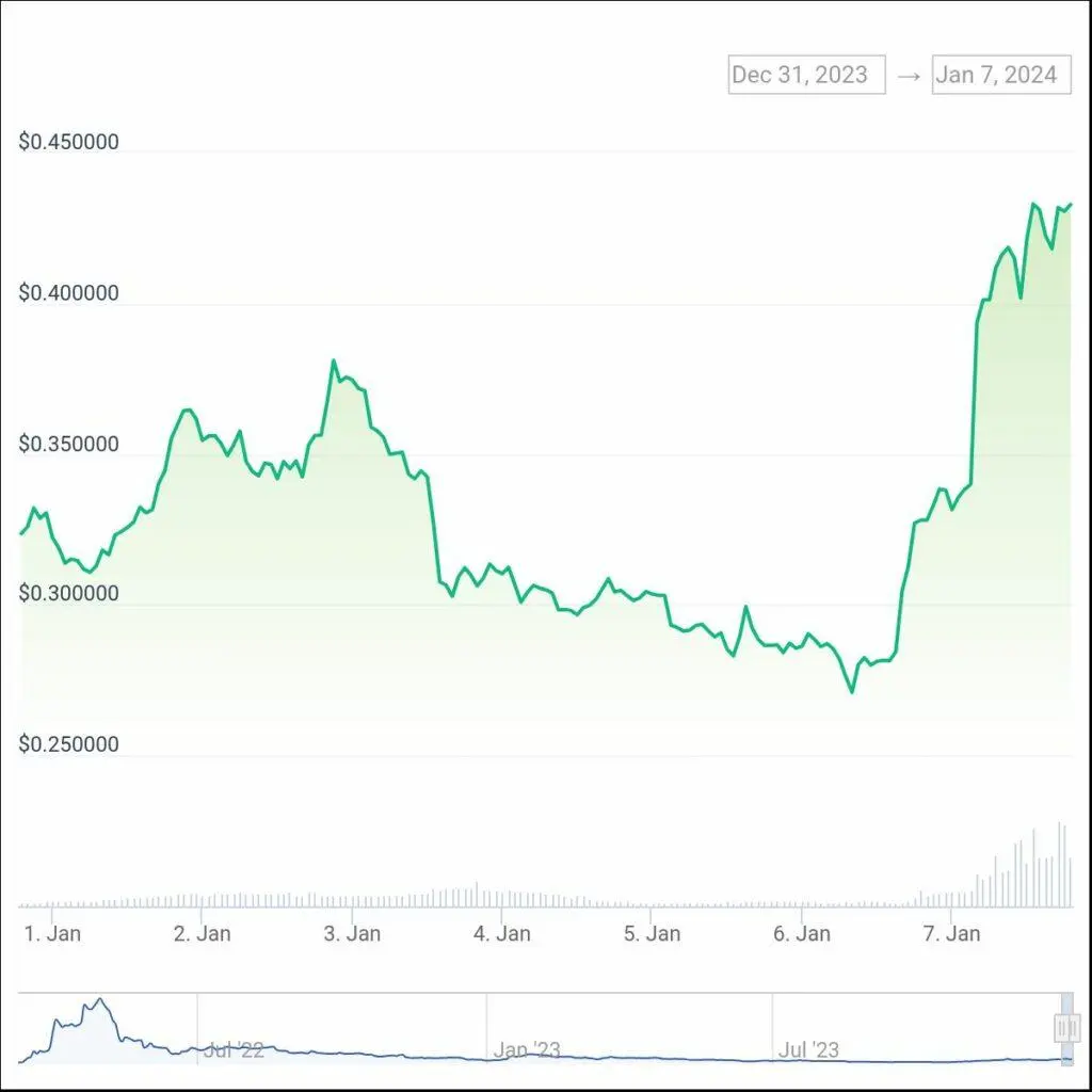 STEPN GMT token up by over 40% this week - 1