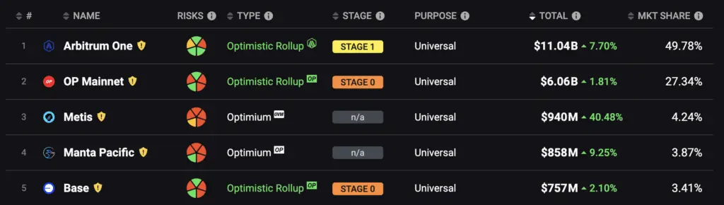 Manta overtakes Base in terms of TVL volume - 2