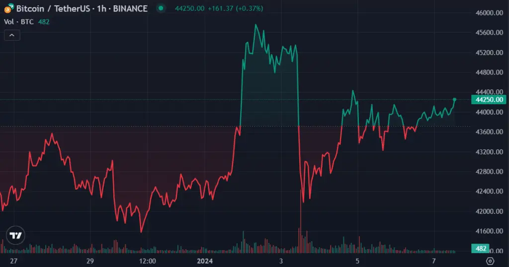Top cryptocurrencies to watch this week: BTC, NEAR, BONK - 1