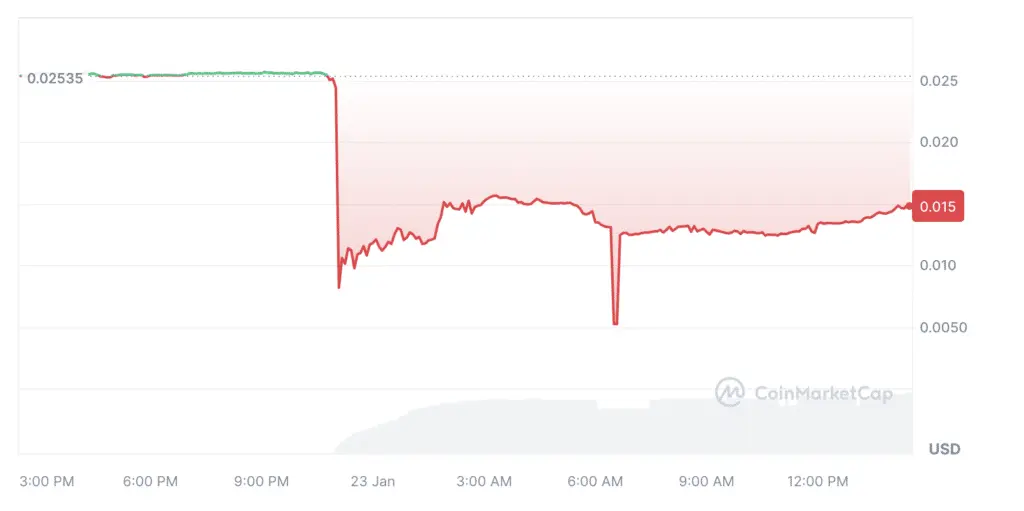 Animoca-backed project comments on $15m exploit of token contracts - 1