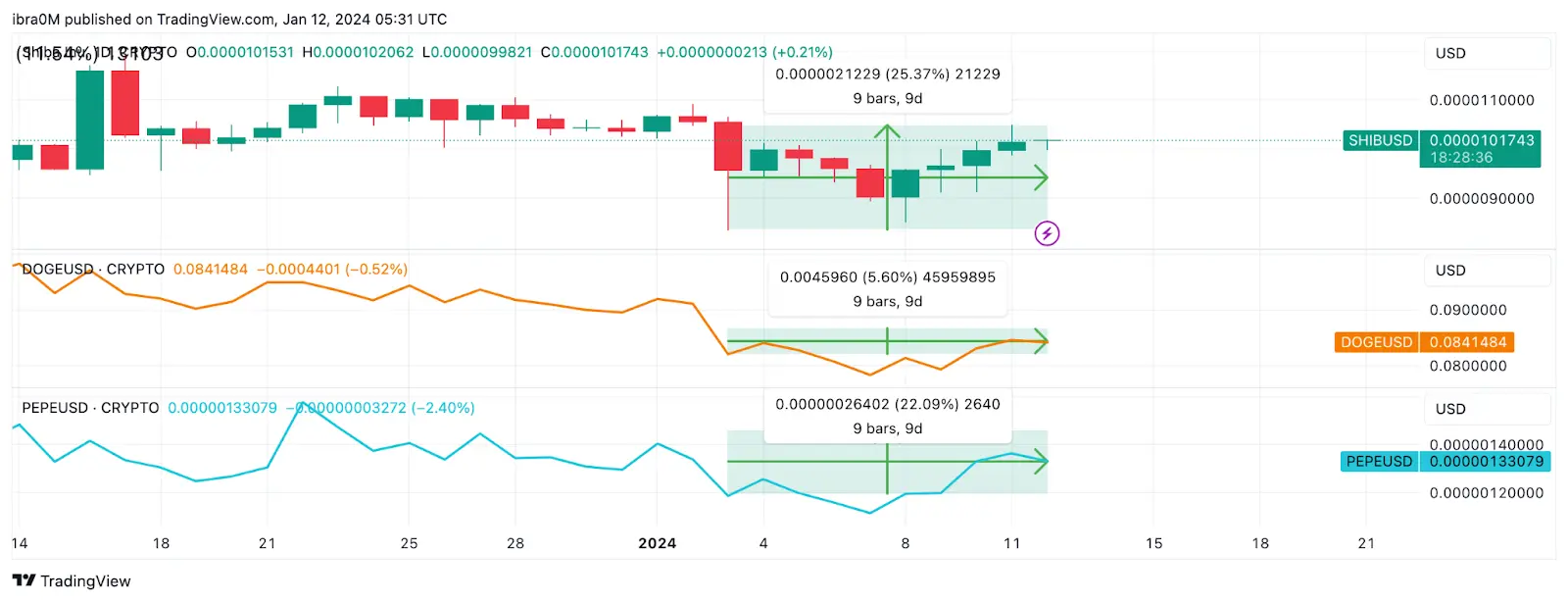 Shiba Inu (SHIB) Price vs. Dogecoin (DOGE) vs. PEPE, Jan. 2024