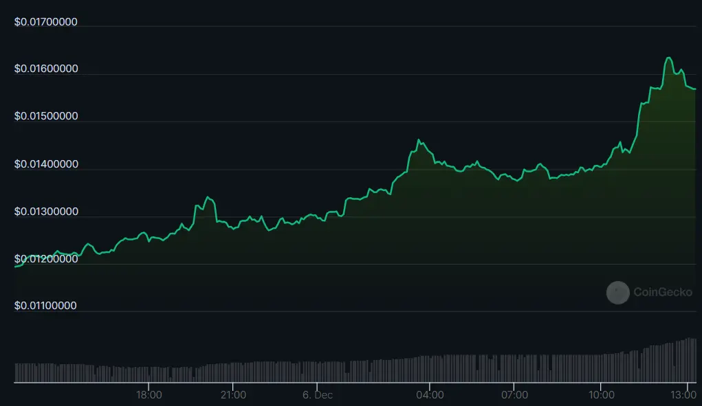 BEAM slides into top gainers list with 33% spike to new ATH - 1