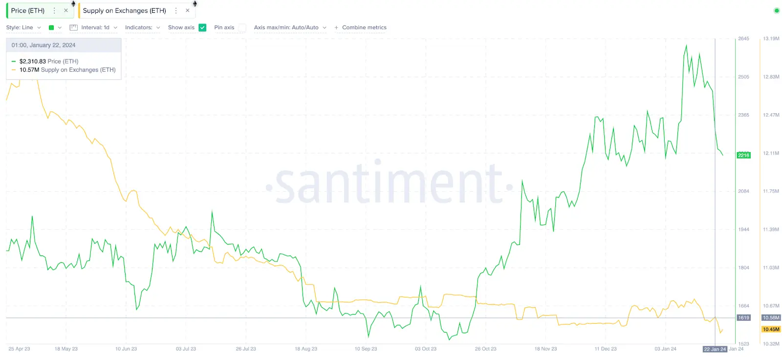 Ethereum (ETH) Supply on exchanges vs. Price