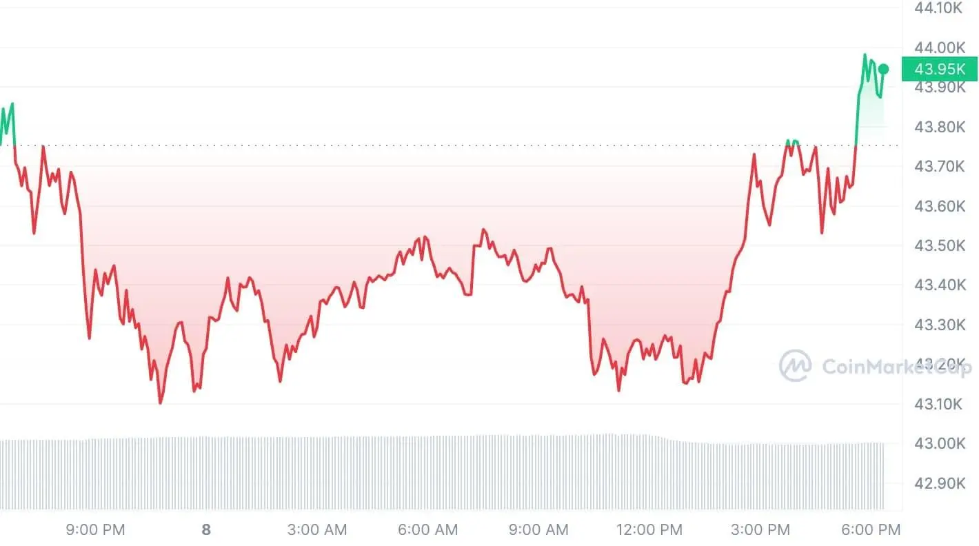Bitcoin price chart | Source: CoinMarketCap