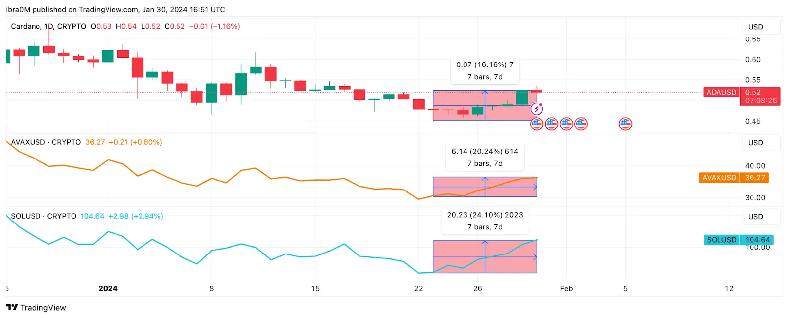 Cardano (ADA), Avalanche (AVAX), Solana (SOL) Price Action