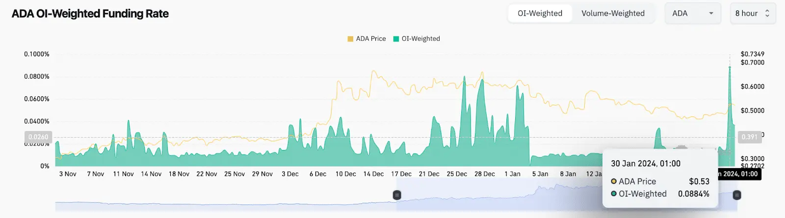 Cardano (ADA) Funding rate vs. Price