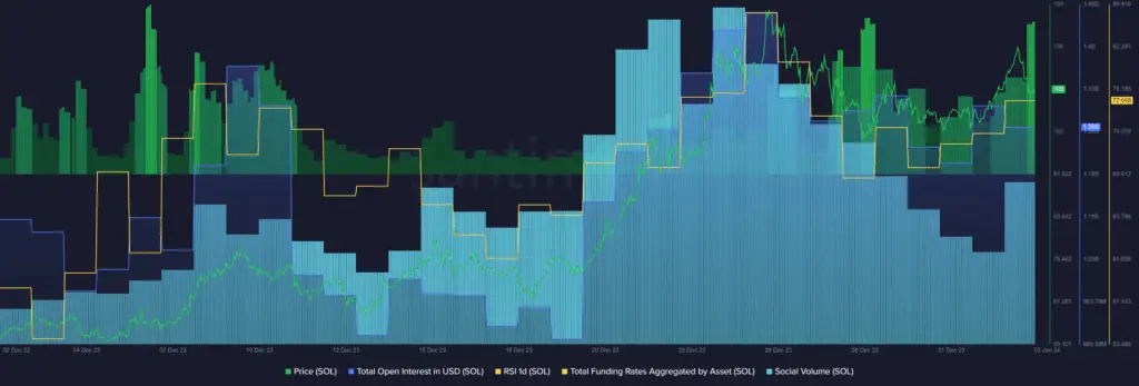 Solana falls below $110, trails BNB again - 1