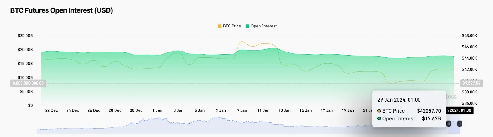 Bitcoin (BTC) Open Interest  vs. Price