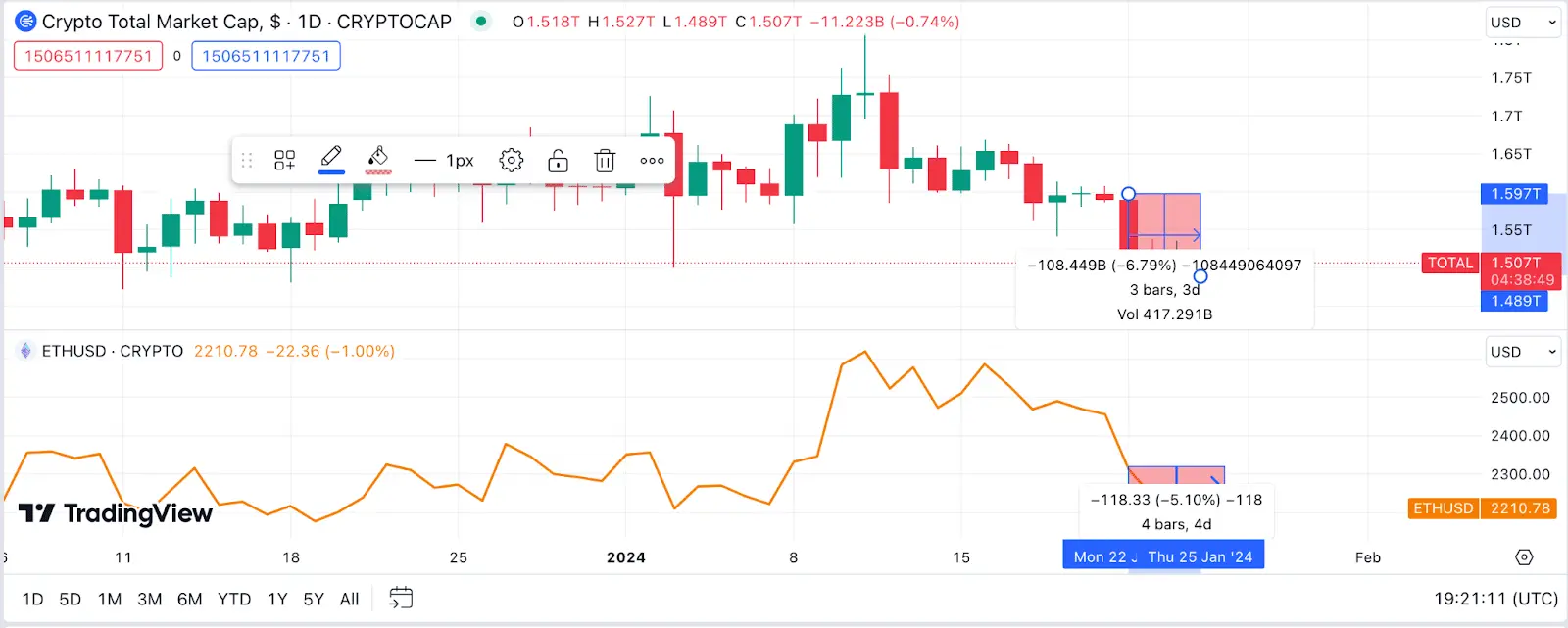 Ethereum (ETH) vs. Crypto Market Cap Performance