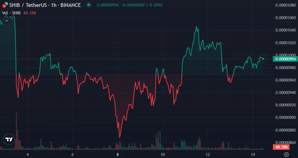Top cryptos to watch this week: BTC, XRP, SHIB - 3