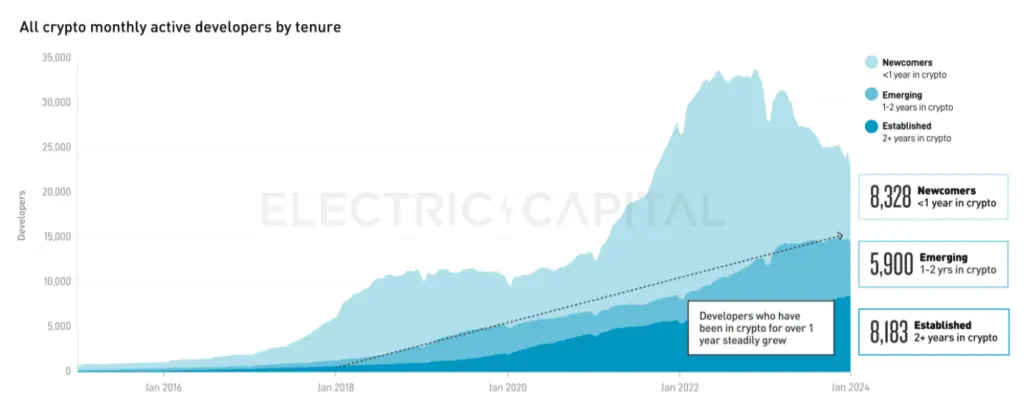 Number of blockchain developers slid by 24% in 2023, data shows - 1