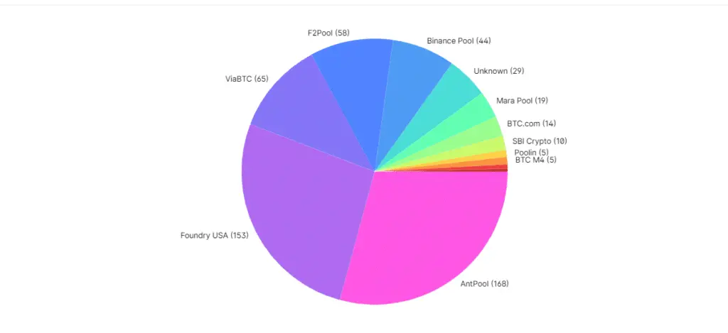 AntPool surpasses Foundry as top Bitcoin miner - 1
