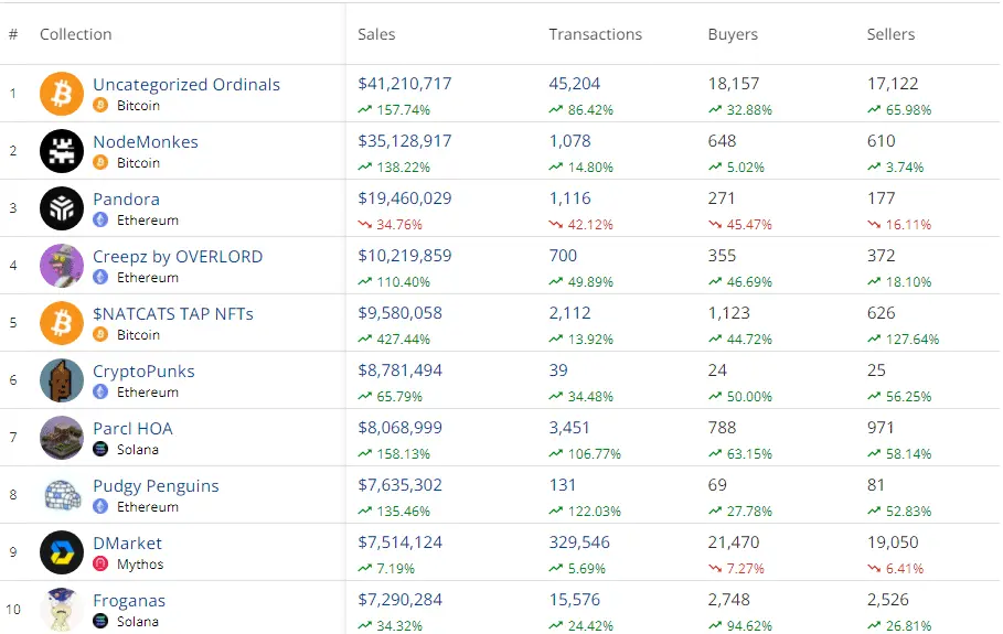 Bitcoin leads charge as weekly NFT sales skyrocket to over $423m - 2