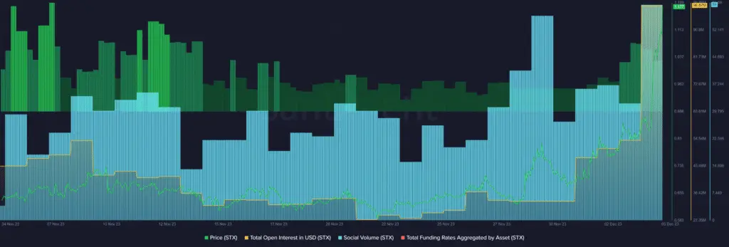 STX rallies 42% as social activity and OI soars - 1